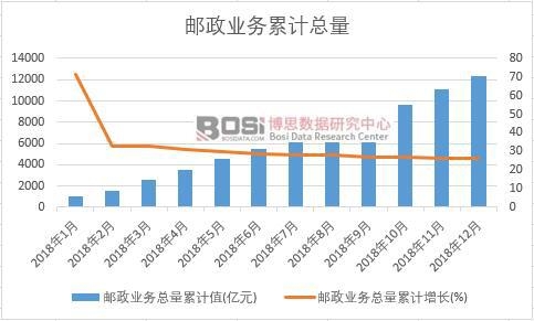 郵政業務總量累計值