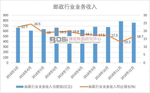 2018年中國郵政行業業務收入月度統計