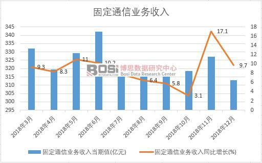 2018���Ї�(gu��)�̶�ͨ�ŘI(y��)��(w��)�����¶Ƚy(t��ng)Ӌ(j��)