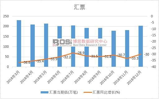2018年中國匯票月度統計