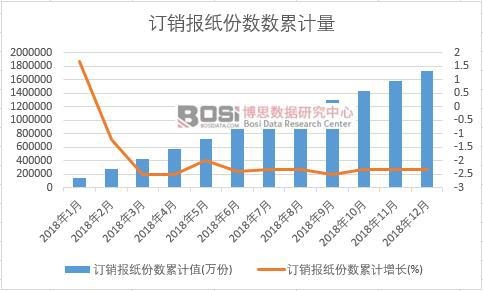 訂銷報紙份數累計值