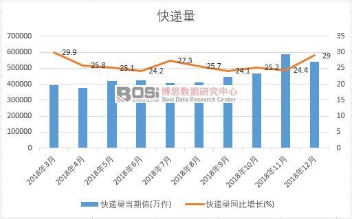 2018年中國快遞量月度統計