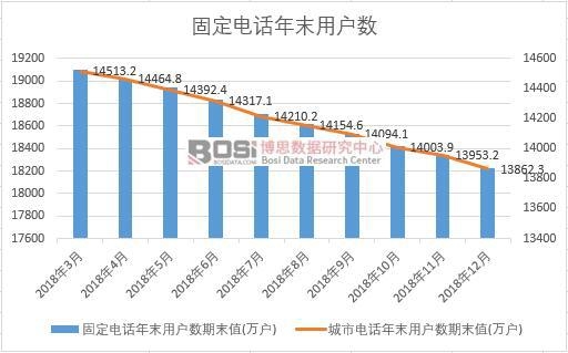 2018年中國固定電話年末用戶數月度統計