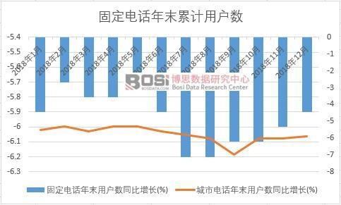 城市電話年末用戶數同比增長