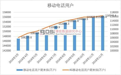 2018年中國移動電話用戶月度統計