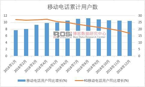 移動電話用戶同比增長