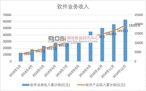 2018年中國軟件業務收入月度統計