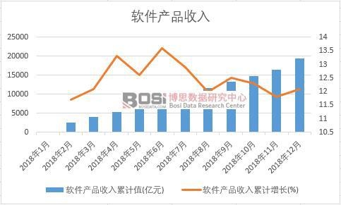 2018年中國軟件產(chǎn)品收入月度統(tǒng)計