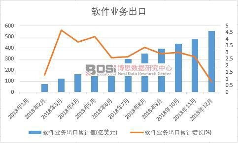 2018年中國軟件業務出口月度統計