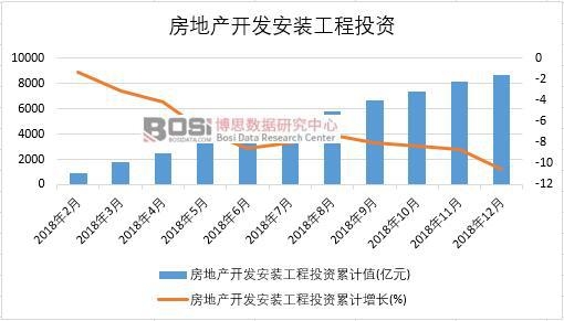 2018年中國房地產開發安裝工程投資月度統計