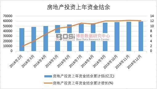 2018年中國(guó)房地產(chǎn)投資上年資金結(jié)余月度統(tǒng)計(jì)