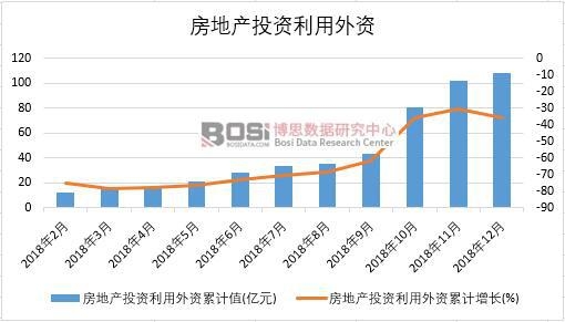 2018年中國房地產投資利用外資月度統計