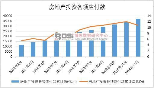 2018年中國房地產(chǎn)投資各項應(yīng)付款月度統(tǒng)計