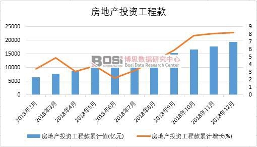 2018年中國房地產投資工程款月度統計