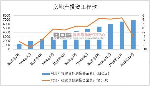 2018年中國房地產投資其他到位資金月度統計