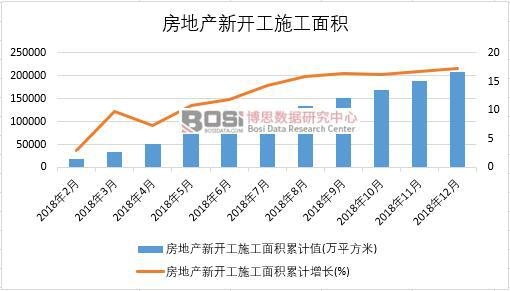2018年中國房地產(chǎn)新開工施工面積月度統(tǒng)計