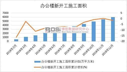 2018年中國辦公樓新開工施工面積月度統(tǒng)計