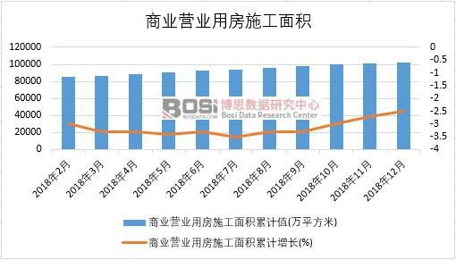 2018年中國商業營業用房施工面積月度統計