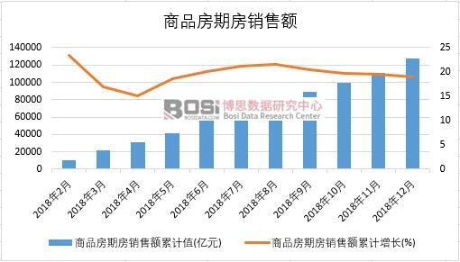 2018年中國(guó)商品房期房銷(xiāo)售額月度統(tǒng)計(jì)