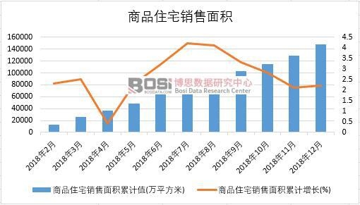 2018年中國商品住宅銷售面積月度統計