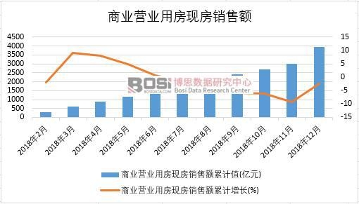 2018年中國商業營業用房現房銷售額月度統計