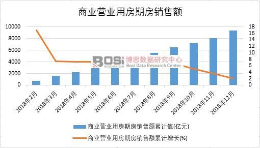 2018年中國商業(yè)營業(yè)用房期房銷售額月度統(tǒng)計
