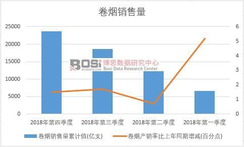 2018年中國卷煙銷售量季度統(tǒng)計