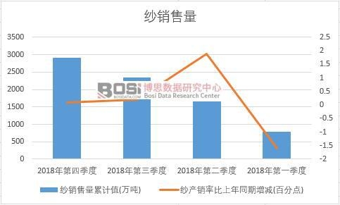 2018年中國紗銷售量季度統計