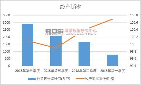 紗產銷率累計值
