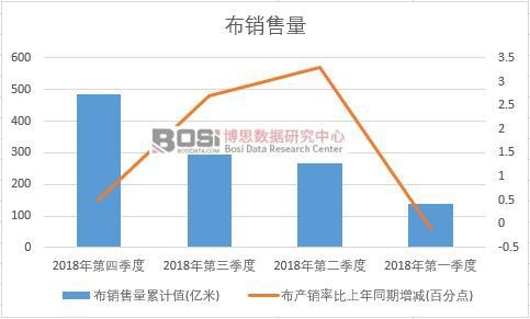 2018年中國布銷售量季度統計