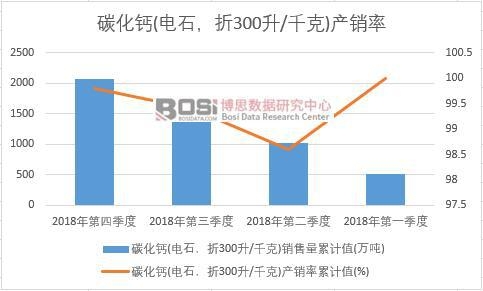 碳化鈣(電石,折300升/千克)產銷率累計值