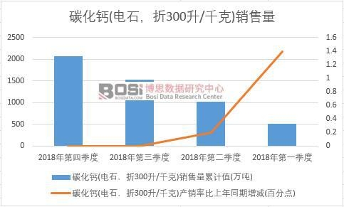 2018年中國碳化鈣(電石,折300升/千克)銷售量季度統計