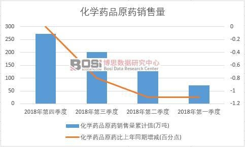 2018年中國化學藥品原藥銷售量季度統計