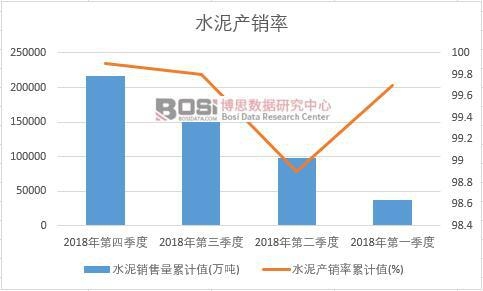 水泥產銷率累計值