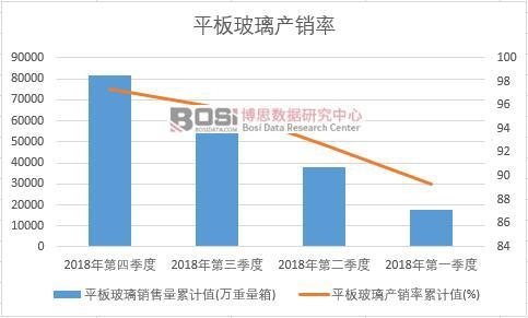 平板玻璃產銷率累計值