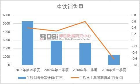 2018年中國生鐵銷售量季度統計