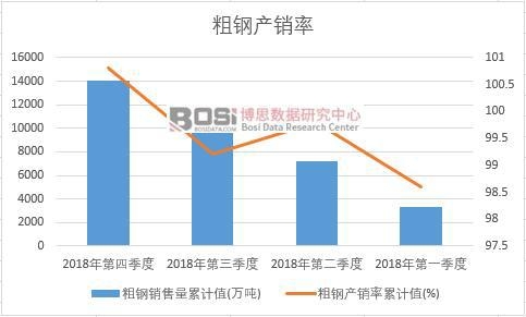粗鋼產(chǎn)銷率累計值