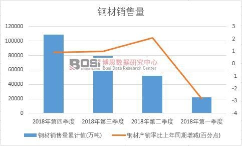 2018年中國鋼材銷售量季度統(tǒng)計