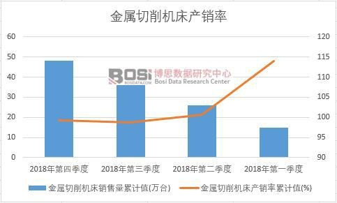 金屬切削機床產銷率累計值
