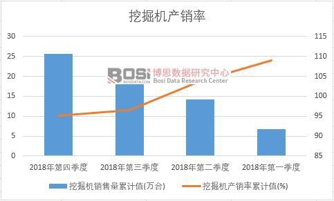 挖掘機產銷率累計值