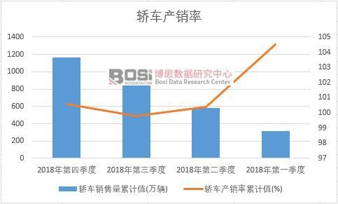 轎車產銷率累計值