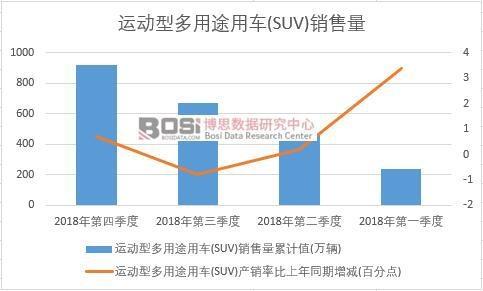 2018年中國運動型多用途用車(SUV)銷售量季度統計