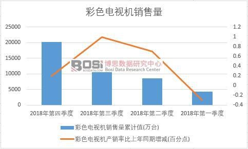 2018年中國彩色電視機銷售量季度統計