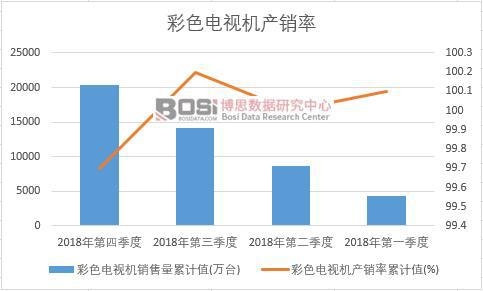 彩色電視機產銷率累計值