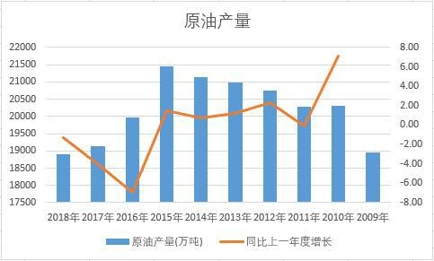 中國原油近十年產量數據統計