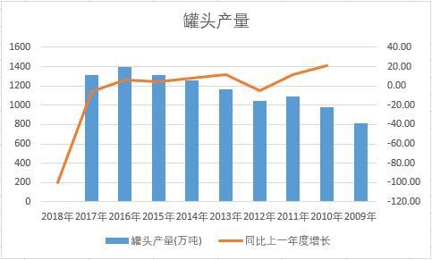 中國罐頭近十年產量數據統計