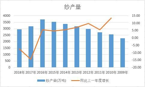 中國紗近十年產(chǎn)量數(shù)據(jù)統(tǒng)計(jì)