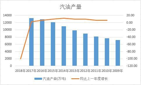 中國汽油近十年產量數據統(tǒng)計