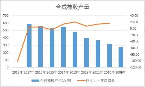 中國合成橡膠近十年產量數據統計