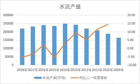 中國水泥近十年產量數據統計